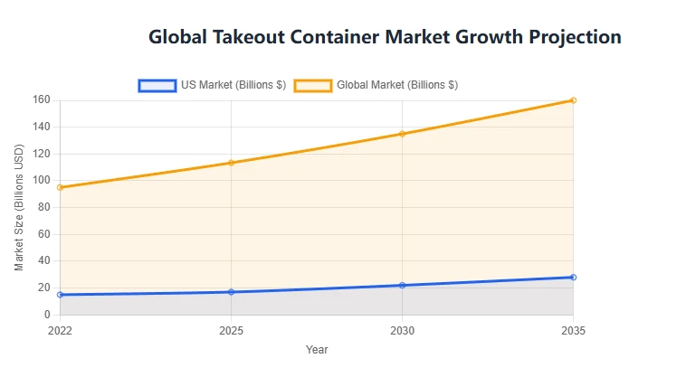 Takeout Container Market Growth