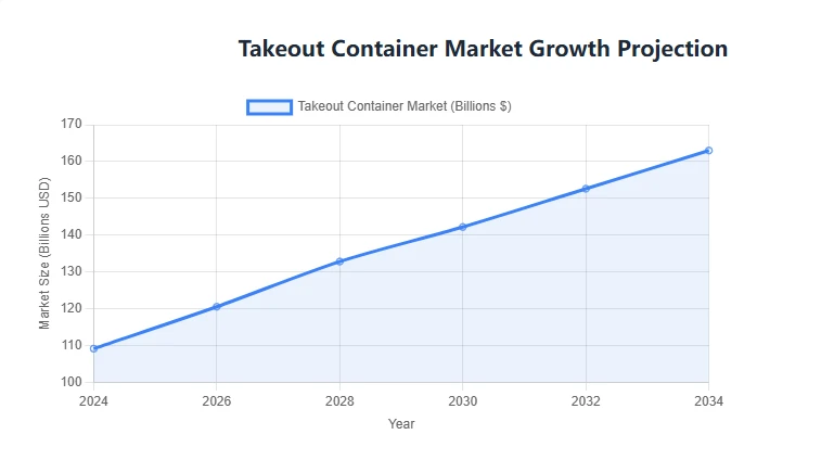 Takeout Container Market Growth Projection