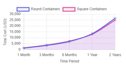 Total Cost Over Time