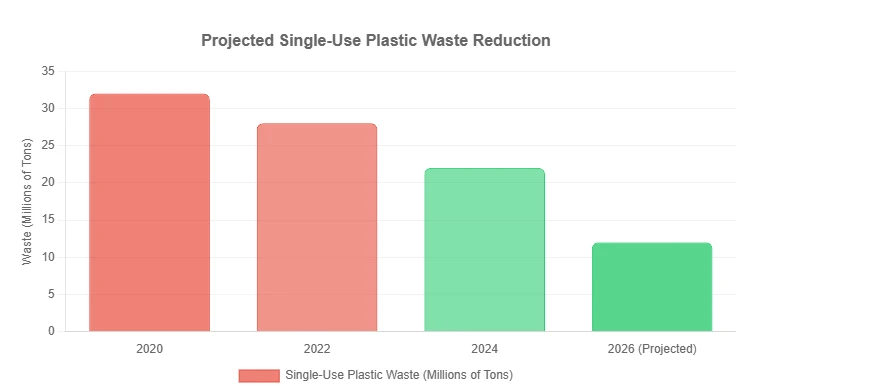 Projected Single-Use Plastic Waste Reduction