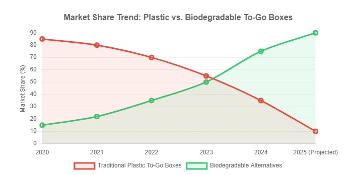 Market Share Trend: Plastic vs.Biodegradable To-Go Boxes