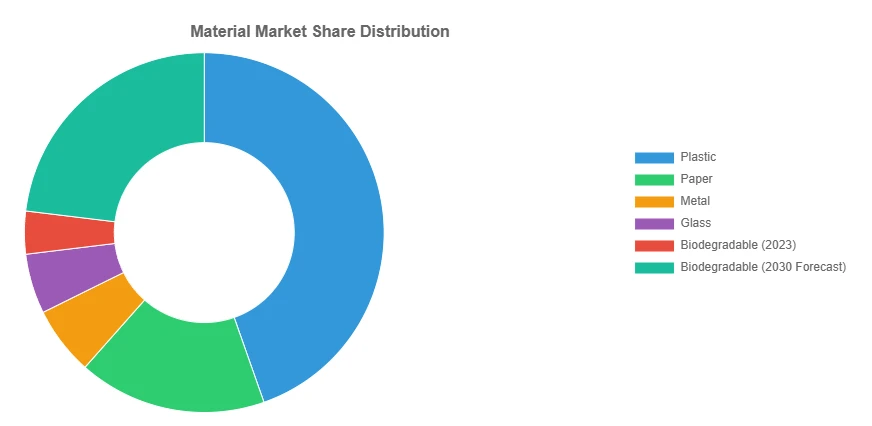 Material Market Share Distribution