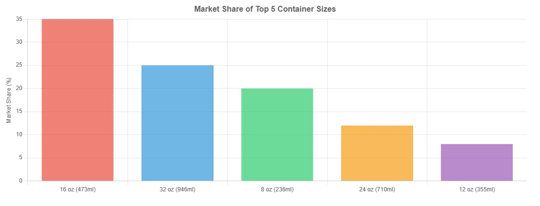 Market Share of Top 5 Container Sizes