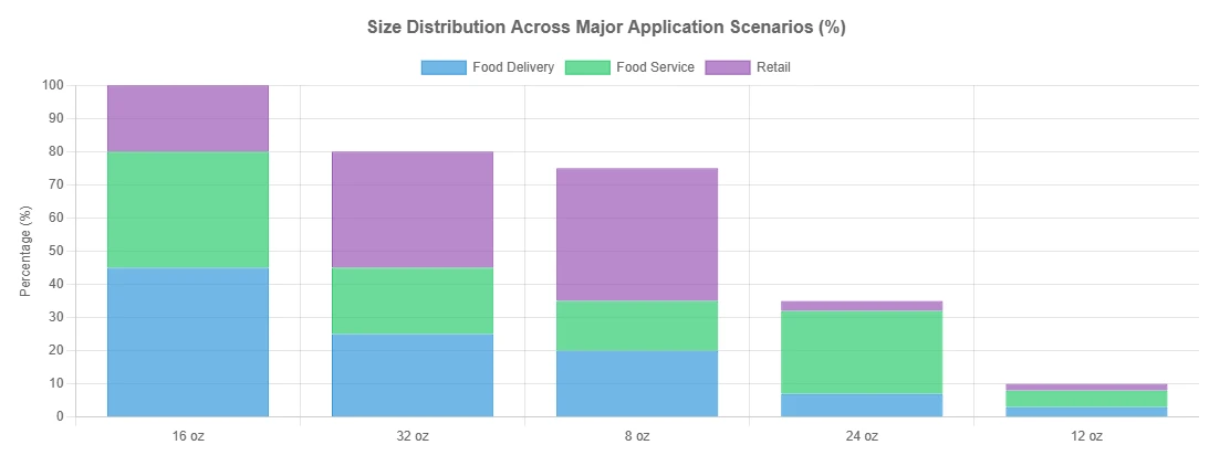 Size Distribution Across Major Application Scenarios