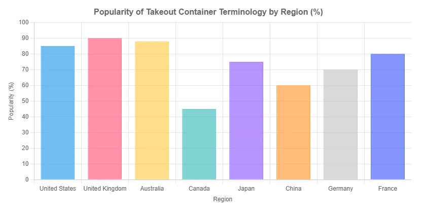 To-Go Boxes Around the World